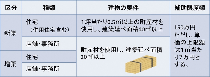 区分