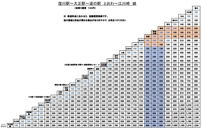 窪川~江川崎間運賃表